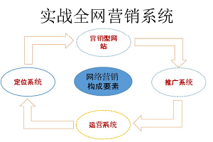 實體店怎么做全網(wǎng)營銷才最有效？